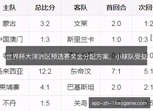 世界杯大洋洲区预选赛奖金分配方案，小球队受益